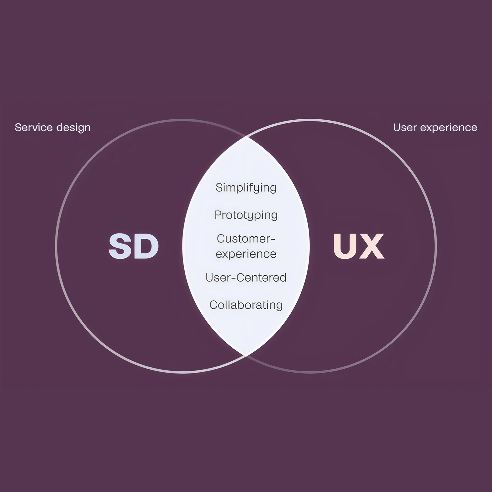 Service design vs UX design